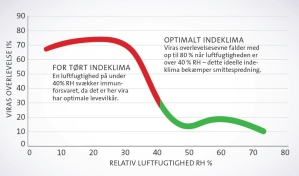 Byen boliger hastighed Kontrolleret luftfugtighed nedbringer sygefraværet og risikoen for  smittespredning